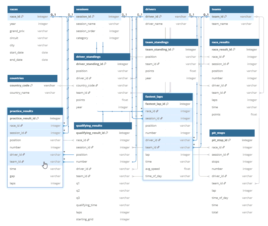 Automated F1 ETL-Pipeline