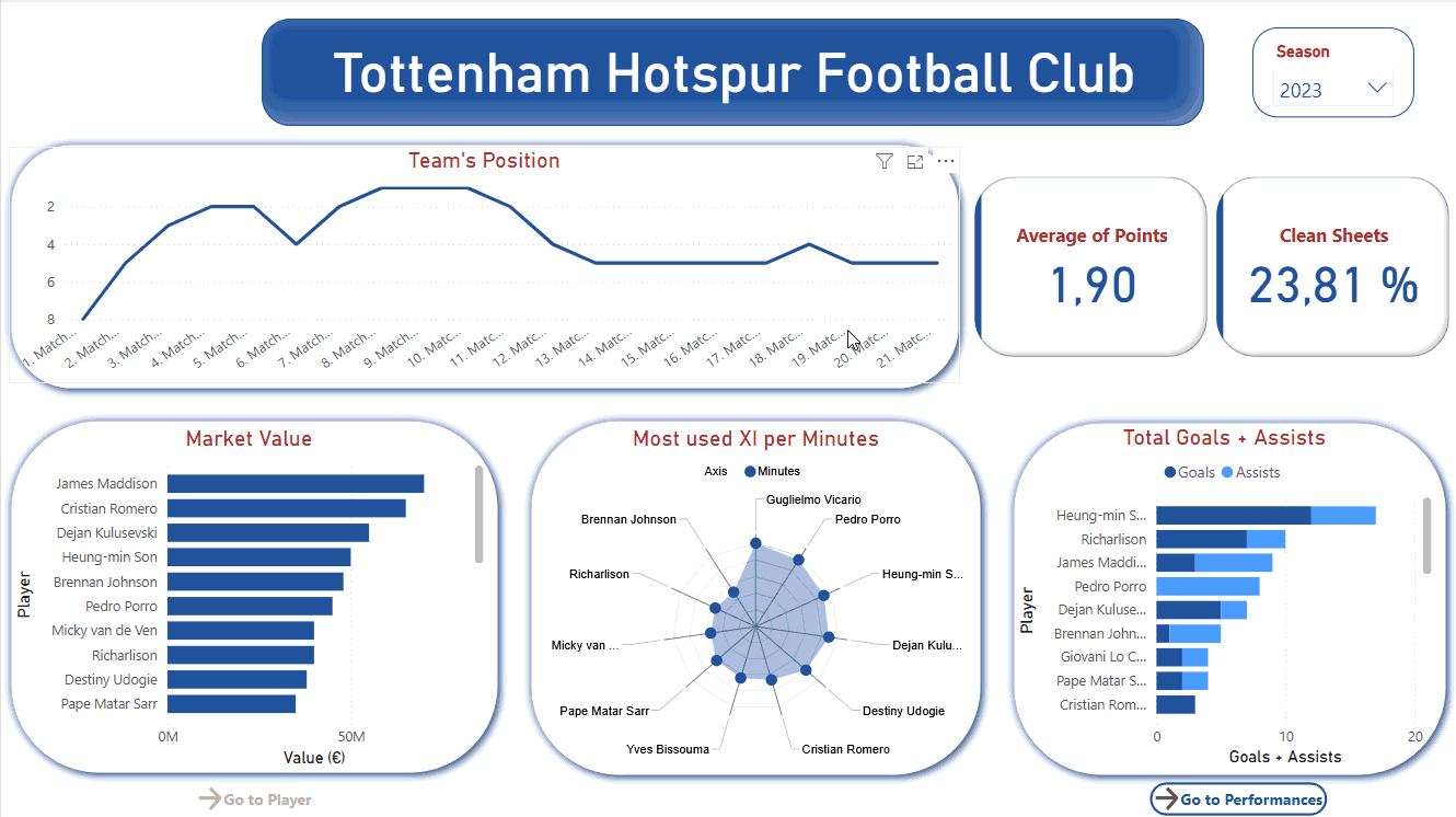 Football Team Analysis